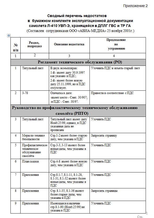 Л-410УВП-Э. Сводный перечень недостатков.rtf