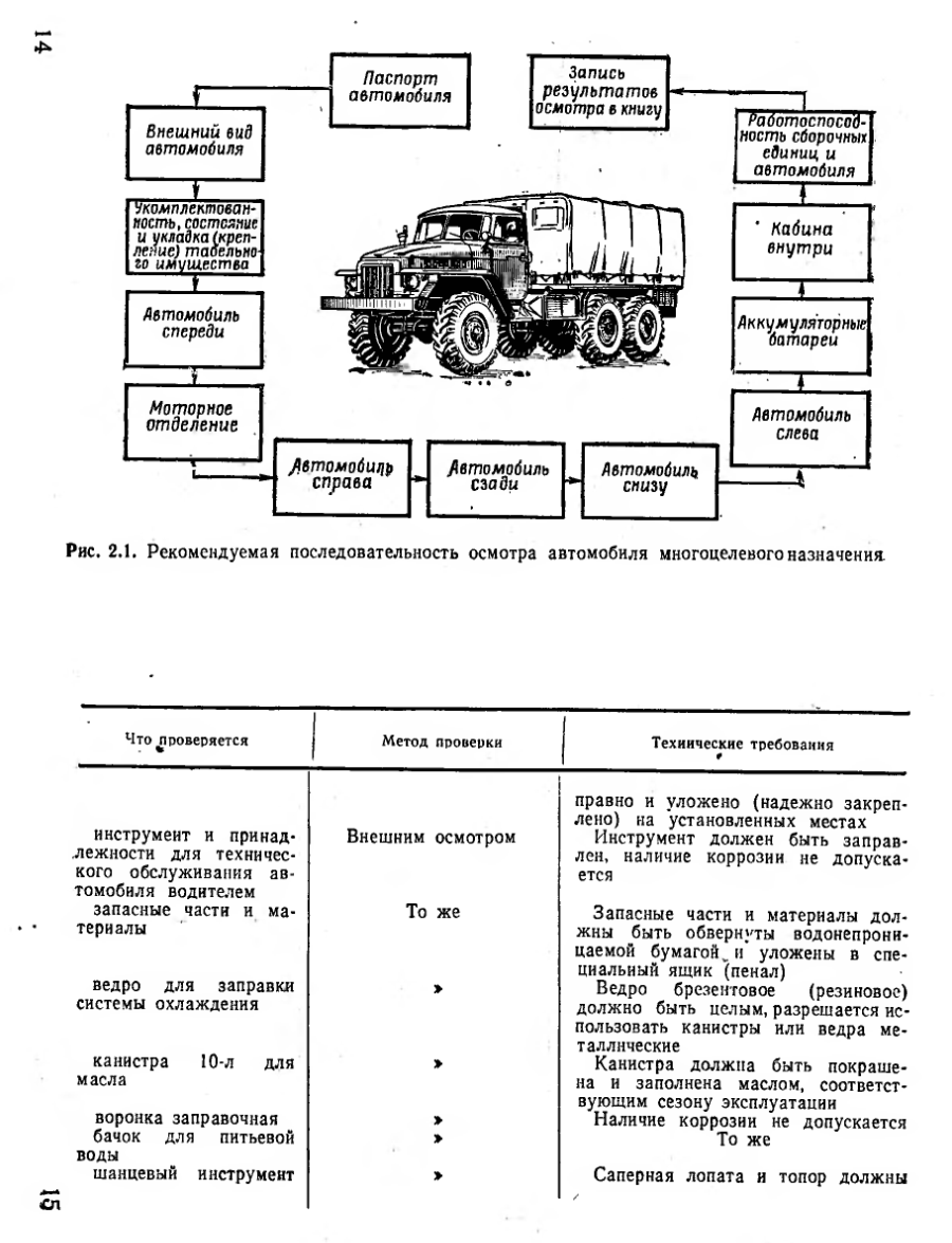 Осмотр автомобильной техники должностными лицами воинской части. Инструкция. 1983