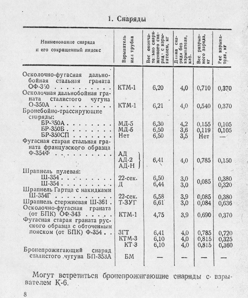 76-мм полковая пушка обр. 1927 г. Таблицы стрельбы. 1943